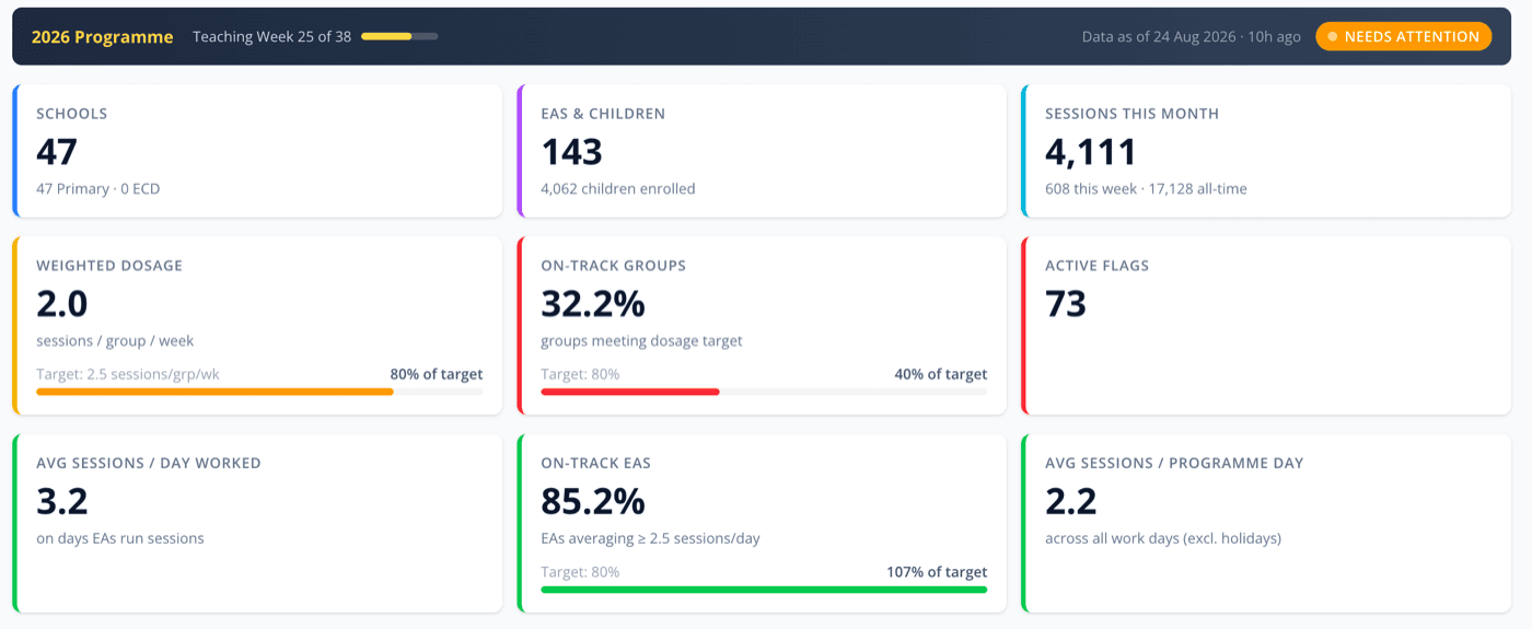 Programme dashboard showing schools, sessions this month, dosage and on-track groups